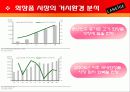라네즈 laneige 브랜드분석및 마케팅전략분석 파워포인트 9페이지