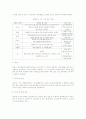 스트레스 질환,감염성 질환,화상,수술,식품 알레르기,에이즈,신경계 질환 요약정리 9페이지