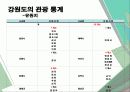 강원도 문화·관광 현황과 관광환경 발전을 위한 방안 10페이지