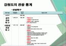 강원도 문화·관광 현황과 관광환경 발전을 위한 방안 12페이지