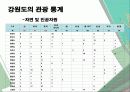 강원도 문화·관광 현황과 관광환경 발전을 위한 방안 13페이지