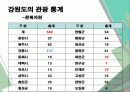 강원도 문화·관광 현황과 관광환경 발전을 위한 방안 14페이지