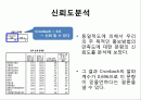 통계분석,마케팅,브랜드,브랜드마케팅,기업,서비스마케팅,글로벌,경영,시장,사례 2페이지