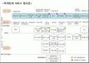 커피빈 마케팅사례분석및 위기극복 마케팅전략 22페이지