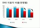 SNS 소셜네트워크서비스 역사 및 국내외SNS사이트 이용현황분석(페이스북,트위터,MSN) 12페이지