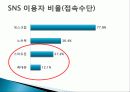 SNS 소셜네트워크서비스 역사 및 국내외SNS사이트 이용현황분석(페이스북,트위터,MSN) 14페이지