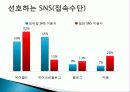 SNS 소셜네트워크서비스 역사 및 국내외SNS사이트 이용현황분석(페이스북,트위터,MSN) 15페이지