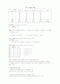 SPSS 통계 분석 - 일원변량분석 3페이지