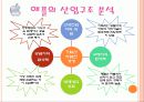 애플(Apple)의 마케팅, 성공사례, 마케팅전략, 성공전략, 경영전략분석, 기업소개 및 역사와 특징소개, 해외진출 성공전략, 마케팅전략, STP전략, SWOT분석, 4P전략, 개선점 및 나아갈 방향 조사분석 12페이지