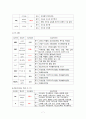 [성인간호학] Malignant neoplasm of Stomach Cancer(위암) 케이스 스터디 9페이지