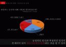 소비자심리,화장,화장남,마케팅,브랜드,브랜드마케팅,기업,서비스마케팅,글로벌,경영,시장,사례,swot,stp,4p 22페이지