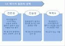 마케팅커뮤니케팅션,촉진전략,현대자동차마케팅사례,마케팅,브랜드,브랜드마케팅,기업,서비스마케팅,글로벌,경영,시장,사례,swot,stp,4p 25페이지