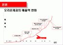 감성마케팅,오리온초코파이,마케팅,브랜드,브랜드마케팅,기업,서비스마케팅,글로벌,경영,시장,사례,swot 12페이지