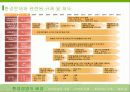 환경경영,환경관리,윤리경영,마케팅,브랜드,브랜드마케팅,기업,서비스마케팅,글로벌,경영,시장,사례 7페이지