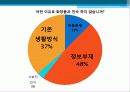 시장세분화,마케팅,브랜드,브랜드마케팅,기업,서비스마케팅,글로벌,경영,시장,사례,swot,stp,4p 13페이지