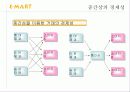 이마트,신세계이마트,마케팅사례,마케팅,브랜드,브랜드마케팅,기업,서비스마케팅,글로벌,경영,시장,사례,swot,stp,4p 7페이지