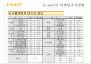 이마트,신세계이마트,마케팅사례,마케팅,브랜드,브랜드마케팅,기업,서비스마케팅,글로벌,경영,시장,사례,swot,stp,4p 15페이지