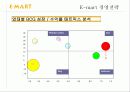 이마트,신세계이마트,마케팅사례,마케팅,브랜드,브랜드마케팅,기업,서비스마케팅,글로벌,경영,시장,사례,swot,stp,4p 21페이지