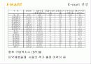 이마트,신세계이마트,마케팅사례,마케팅,브랜드,브랜드마케팅,기업,서비스마케팅,글로벌,경영,시장,사례,swot,stp,4p 39페이지
