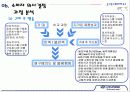 현대자동차,마케팅,브랜드,브랜드마케팅,기업,서비스마케팅,글로벌,경영,시장,사례 22페이지
