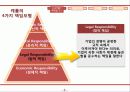 CSR,기업의사회적책임,윤리경영,마케팅,브랜드,브랜드마케팅,기업,서비스마케팅,글로벌,경영,시장,사례,swot,stp,4p 7페이지