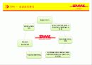 글로벌운송기업,DHL,글로벌전략,서비스전략,마케팅,브랜드,브랜드마케팅,기업,서비스마케팅,글로벌,경영,시장,사례,swot,stp,4p 33페이지