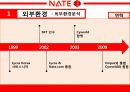 네이트,마케팅,브랜드,브랜드마케팅,기업,서비스마케팅,글로벌,경영,시장,사례,swot,stp,4p 3페이지