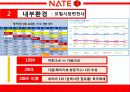 네이트,마케팅,브랜드,브랜드마케팅,기업,서비스마케팅,글로벌,경영,시장,사례,swot,stp,4p 8페이지