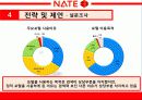 네이트,마케팅,브랜드,브랜드마케팅,기업,서비스마케팅,글로벌,경영,시장,사례,swot,stp,4p 22페이지