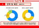 네이트,마케팅,브랜드,브랜드마케팅,기업,서비스마케팅,글로벌,경영,시장,사례,swot,stp,4p 23페이지