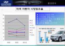 현대자동차마케팅사례,마케팅,브랜드,브랜드마케팅,기업,서비스마케팅,글로벌,경영,시장,사례,swot,stp,4p 7페이지