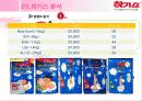 마케팅사례,마케팅,브랜드,브랜드마케팅,기업,서비스마케팅,글로벌,경영,시장,사례,swot,stp,4p 25페이지