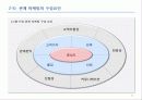 고객유지,관계마케팅,마케팅,브랜드,브랜드마케팅,기업,서비스마케팅,글로벌,경영,시장,사례,swot,stp,4p 11페이지