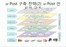 유비쿼터스 우체국 비전과 구축방안 16페이지
