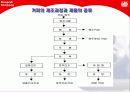 동서식품 Super Market About Dongsuh Co. 11페이지