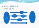 서비스유통,마케팅,브랜드,브랜드마케팅,기업,서비스마케팅,글로벌,경영,시장,사례,swot, 10페이지