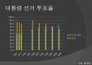 투표율,투표,선거,정치,정치참여,마케팅,브랜드,브랜드마케팅,기업,서비스마케팅,글로벌,경영,시장,사례,swot,stp,4p 5페이지