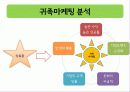 귀족마케팅,상류층,마케팅,브랜드,브랜드마케팅,기업,서비스마케팅,글로벌,경영,시장,사례 32페이지