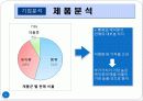 마케팅조사,파리바게뜨,마케팅,브랜드,브랜드마케팅,기업,서비스마케팅,글로벌,경영,시장,사례,swot,stp,4p 6페이지