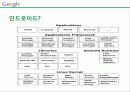 구글,마케팅,브랜드,브랜드마케팅,기업,서비스마케팅,글로벌,경영,시장,사례,swot 21페이지