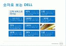 델,델경영,델마케팅,마케팅전략,마케팅,브랜드,브랜드마케팅,기업,서비스마케팅,글로벌,경영,시장,사례,swot,stp,4p 5페이지