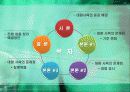 과학기술,인간문화,마케팅,브랜드,브랜드마케팅,기업,서비스마케팅,글로벌,경영,시장,사례 6페이지
