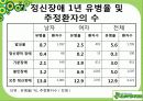 정신보건 사회복지사의 역할과 전망 9페이지