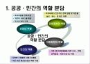 정책대상과 공급주체 - Social Welfare Policy  The Third Sector - 제 3 섹터 26페이지