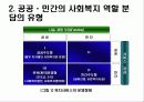 정책대상과 공급주체 - Social Welfare Policy  The Third Sector - 제 3 섹터 29페이지