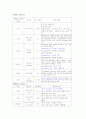 [호흡기계 병동] COPD(Chronic Obstructive Pulmonary Disease) 만성폐쇄성 폐질환 케이스스터디 13페이지