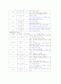 [호흡기계 병동] COPD(Chronic Obstructive Pulmonary Disease) 만성폐쇄성 폐질환 케이스스터디 14페이지