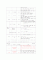 [비뇨기계, 흉부외과 병동] 기흉 case study  9페이지