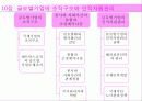 글로벌기업,조직구조,인적자원관리,마케팅,브랜드,브랜드마케팅,기업,서비스마케팅,글로벌,경영,시장,사례,swot,stp,4p 3페이지