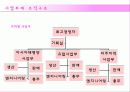 글로벌기업,조직구조,인적자원관리,마케팅,브랜드,브랜드마케팅,기업,서비스마케팅,글로벌,경영,시장,사례,swot,stp,4p 15페이지